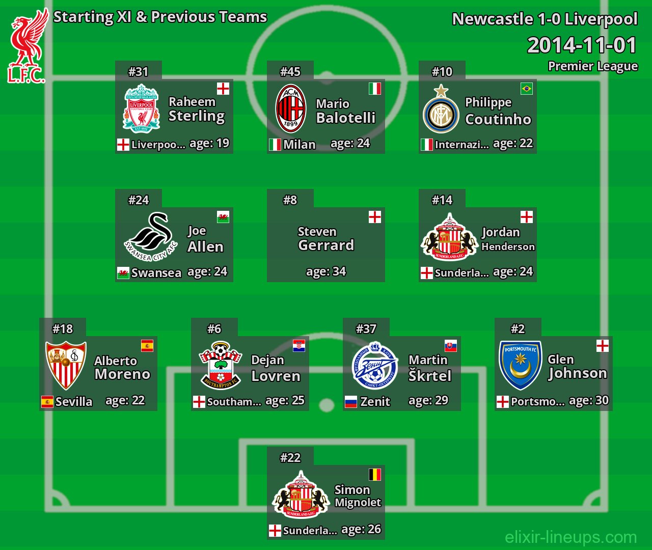 Liverpool Starting XI & Previous Teams 2014-11-01