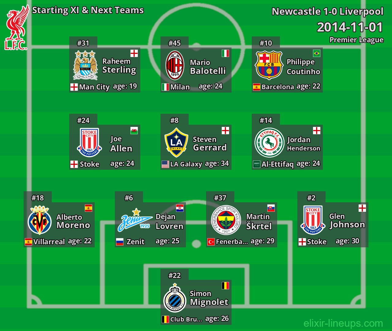 Liverpool Starting XI & Next Teams 2014-11-01