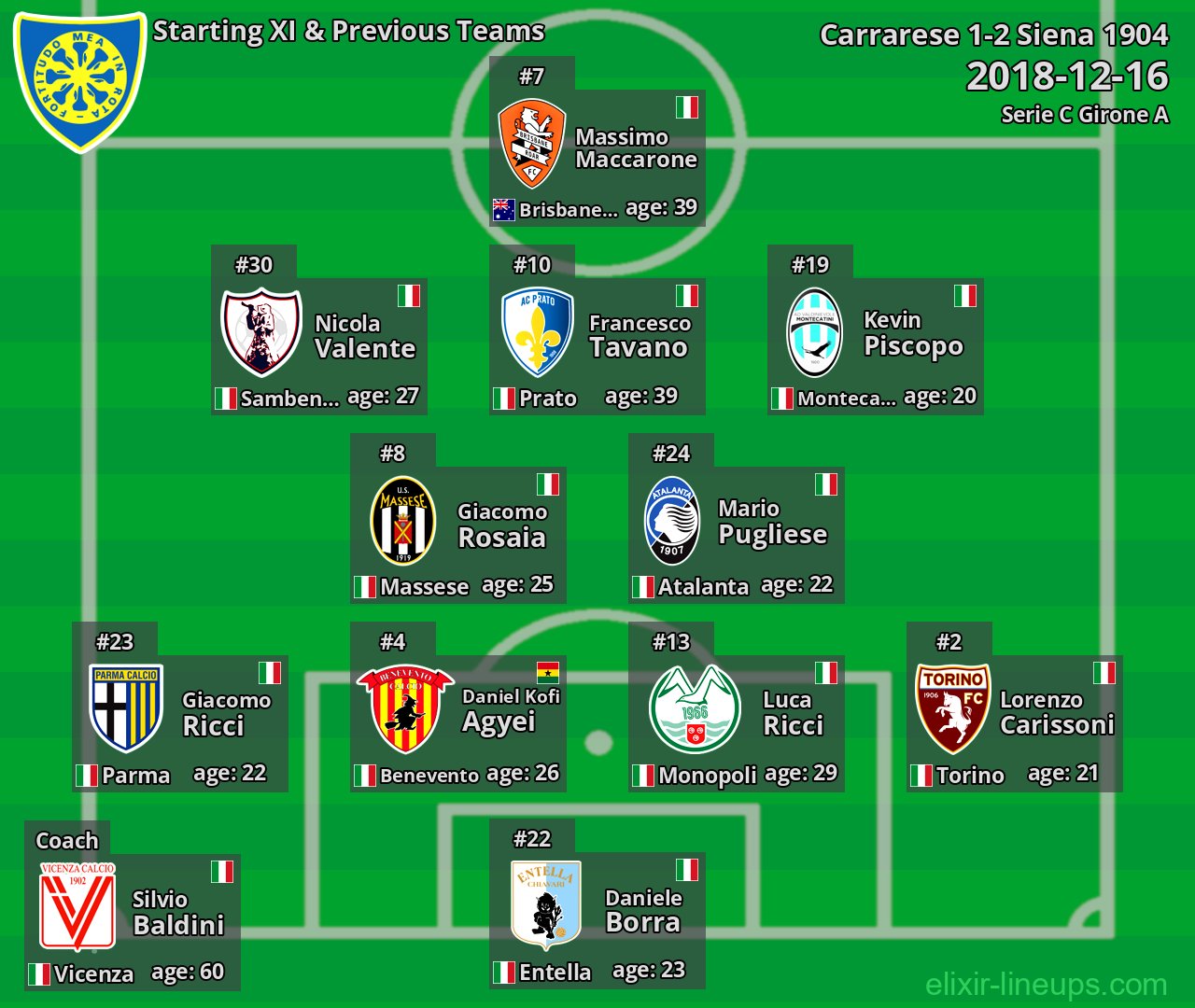 Carrarese Starting XI & Previous Teams 2018-12-16