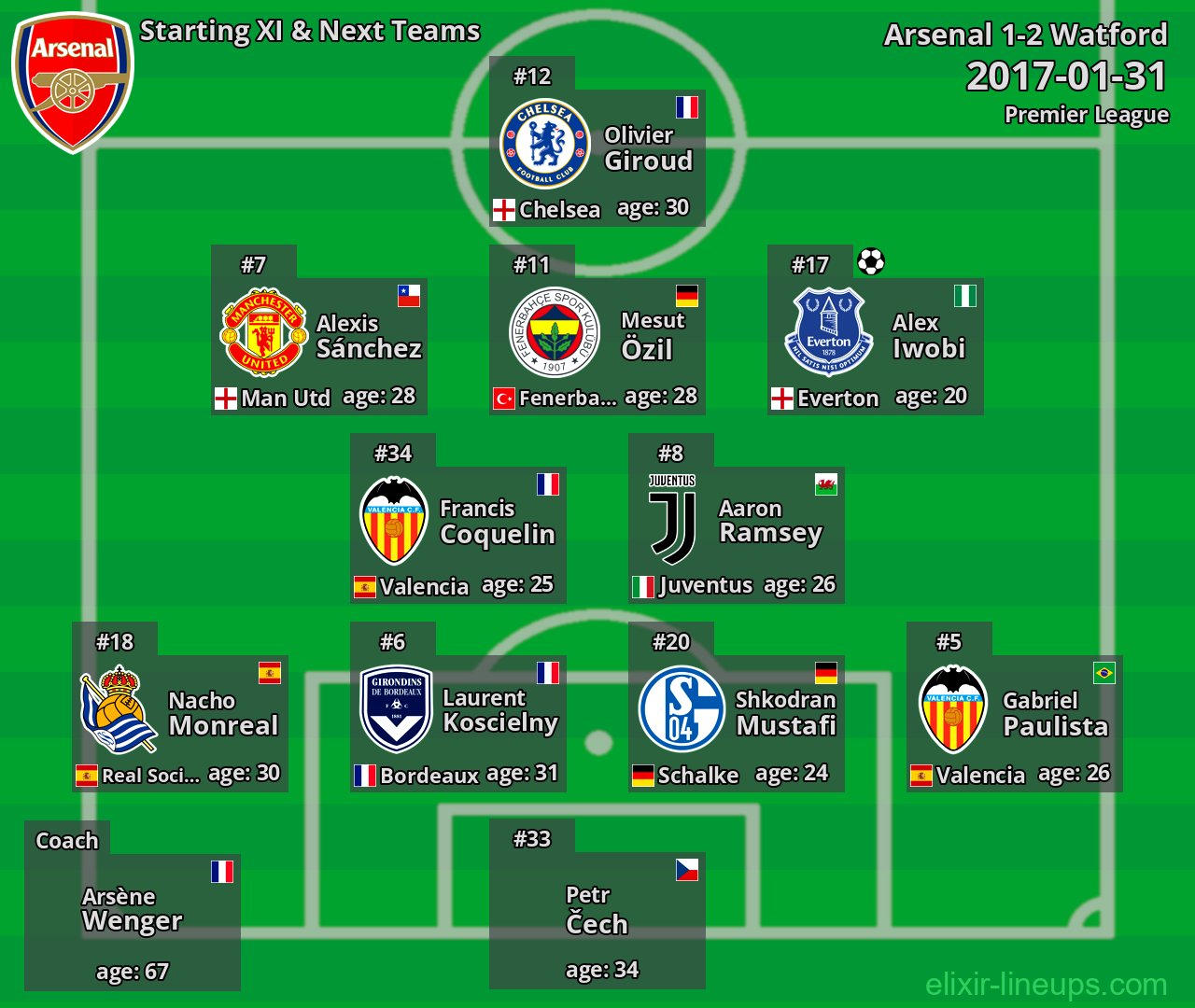 Arsenal Starting XI & Next Teams 2017-01-31