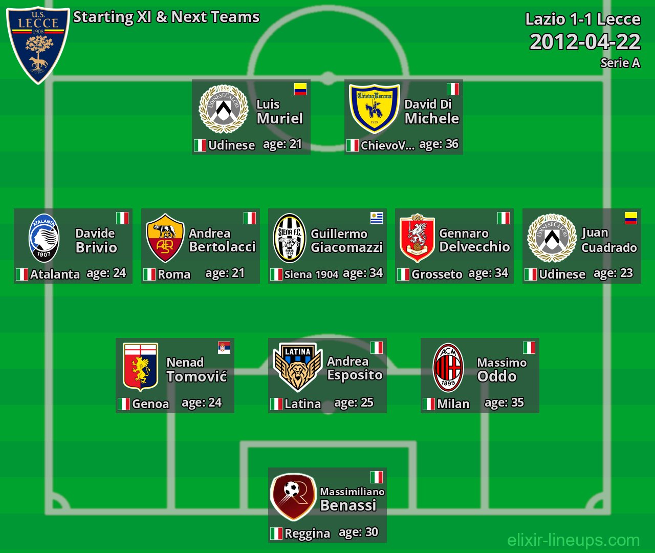 Lecce Starting XI & Next Teams 2012-04-22