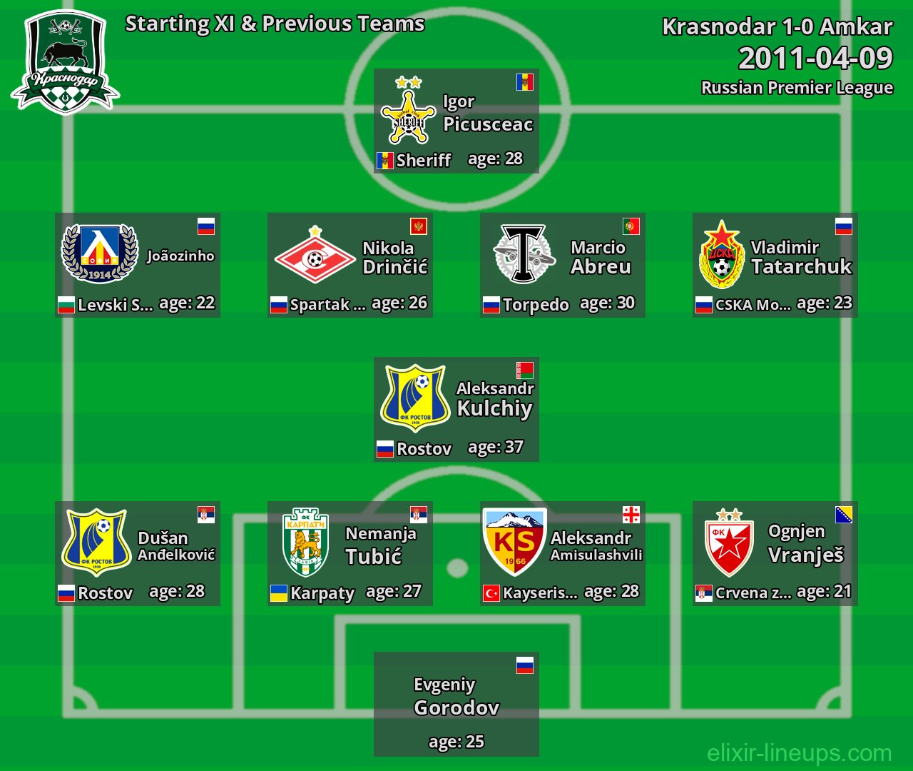 Krasnodar Starting XI & Previous Teams 2011-04-09