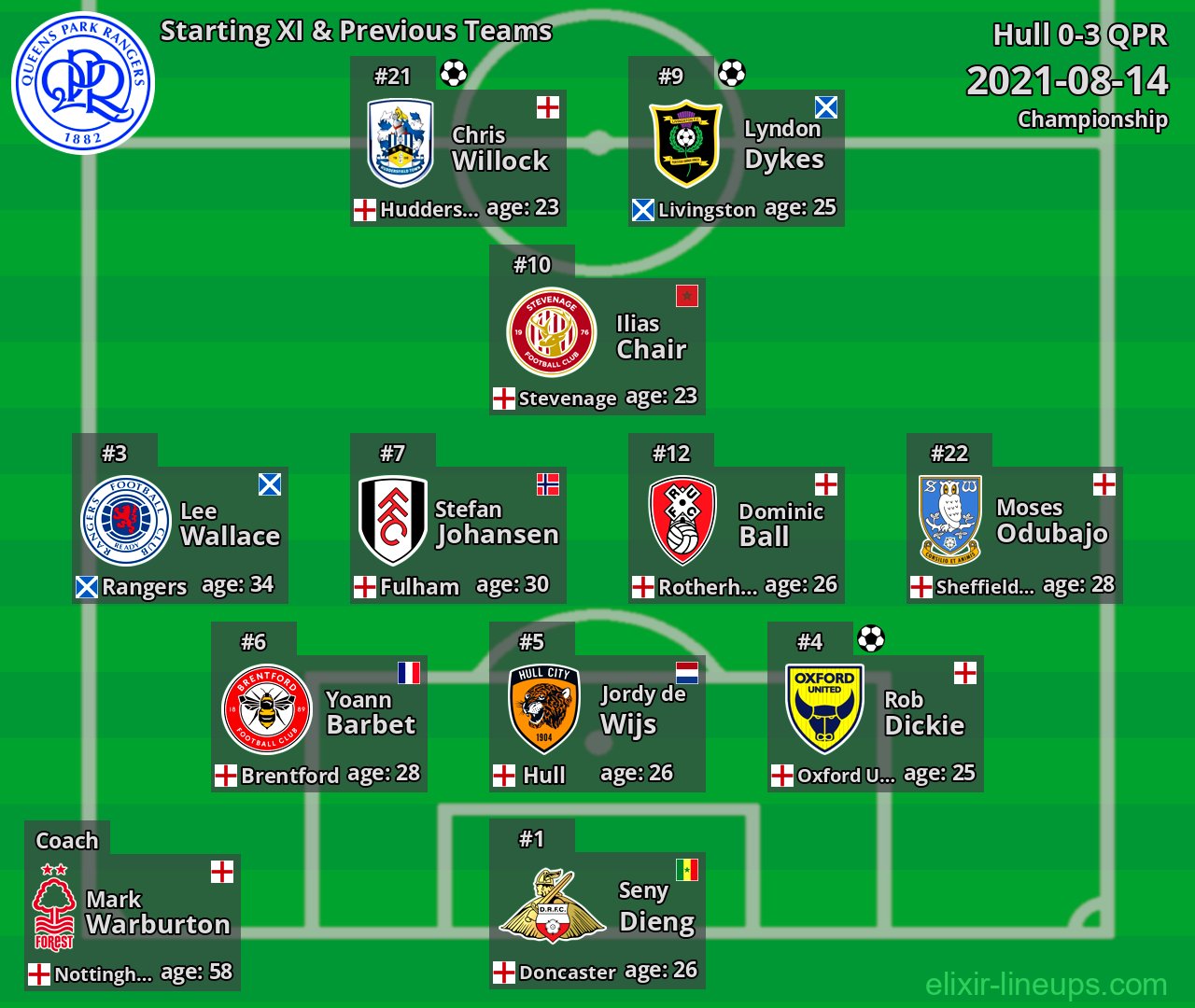 QPR Starting XI & Previous Teams 2021-08-14