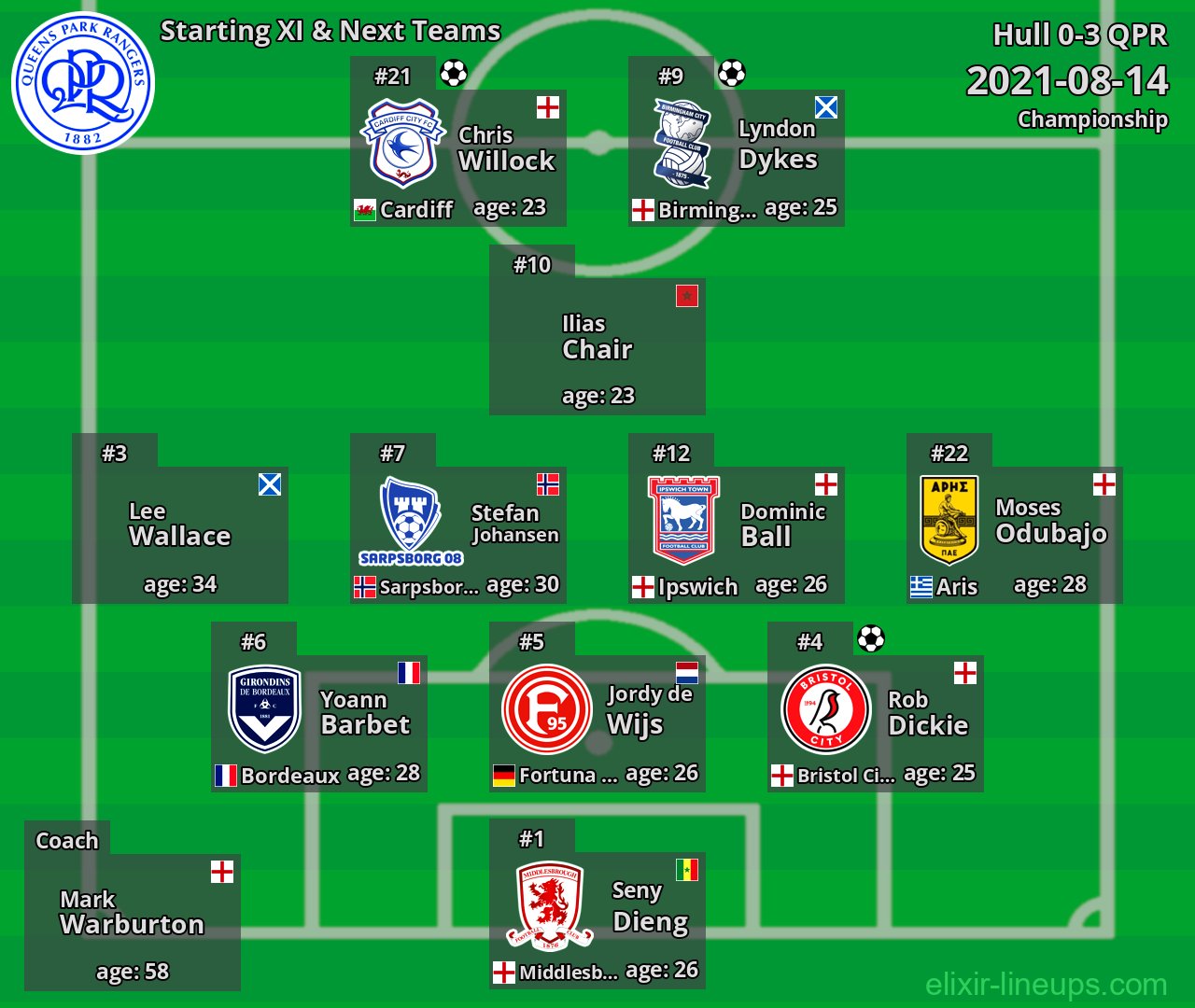 QPR Starting XI & Next Teams 2021-08-14