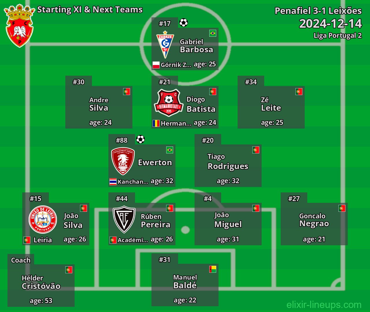 Penafiel Starting XI & Next Teams 2024-12-14