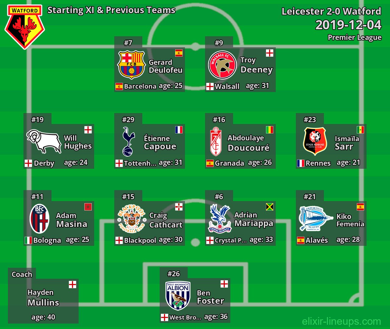 Watford Starting XI & Previous Teams 2019-12-04