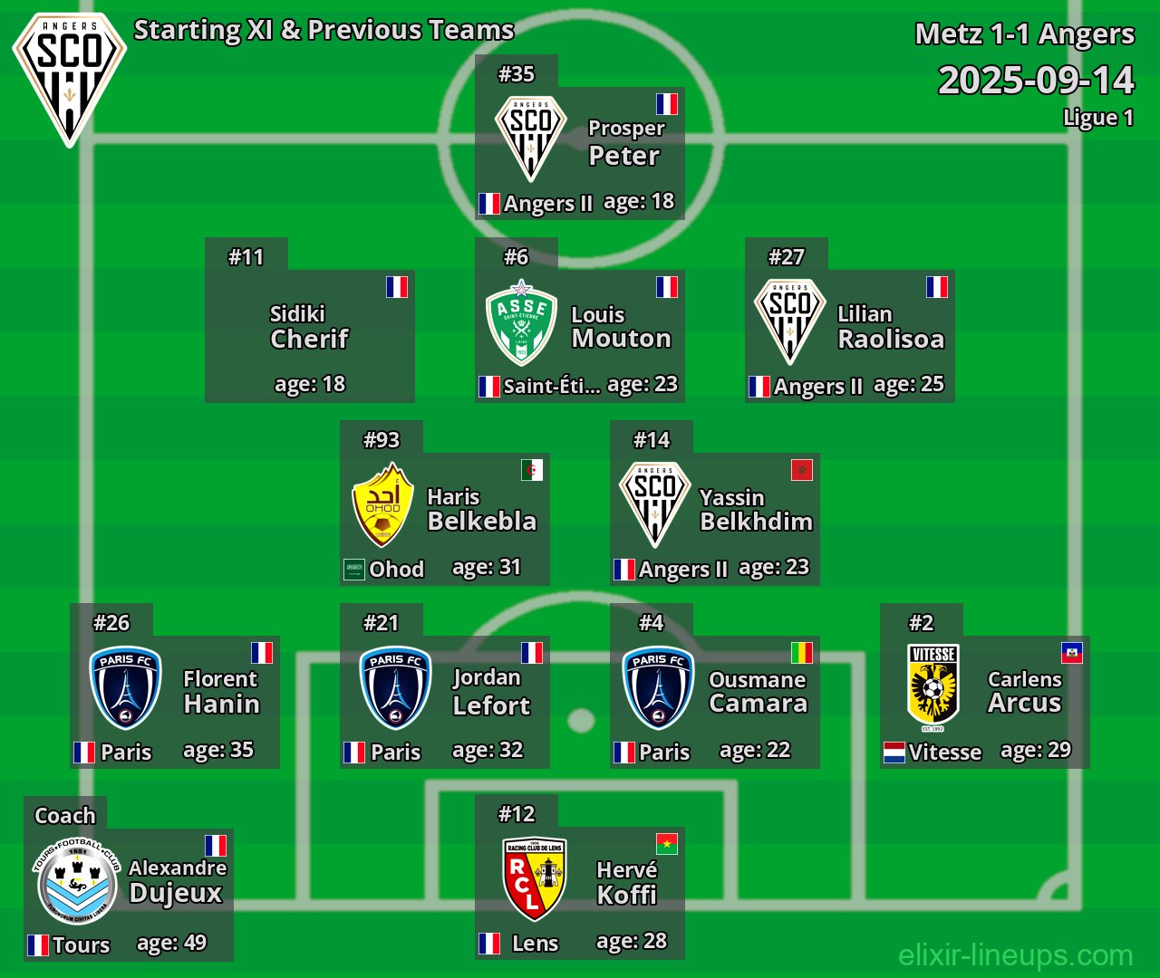 Angers Starting XI & Previous Teams 2025-09-14