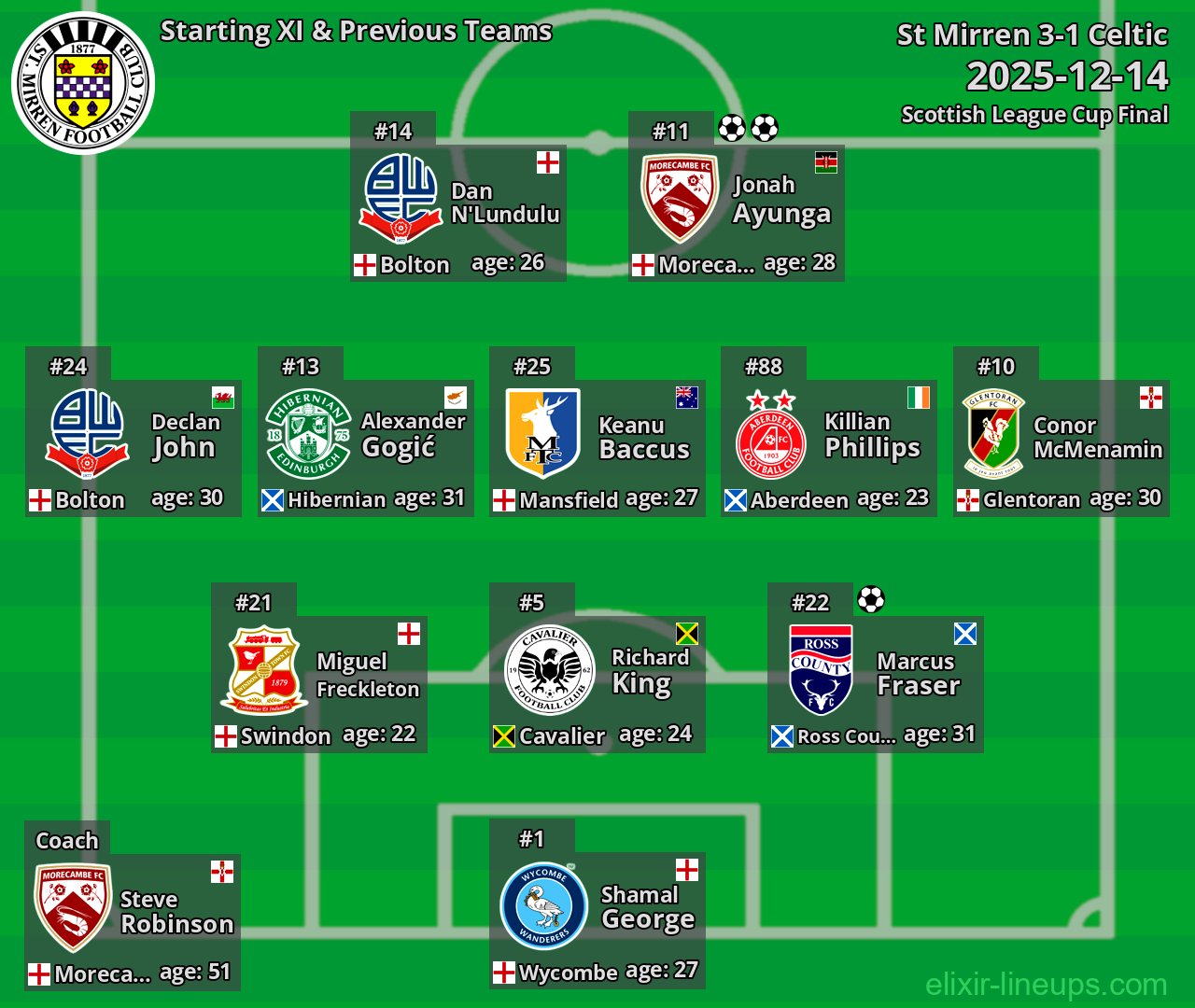 St Mirren Starting XI & Previous Teams 2025-12-14