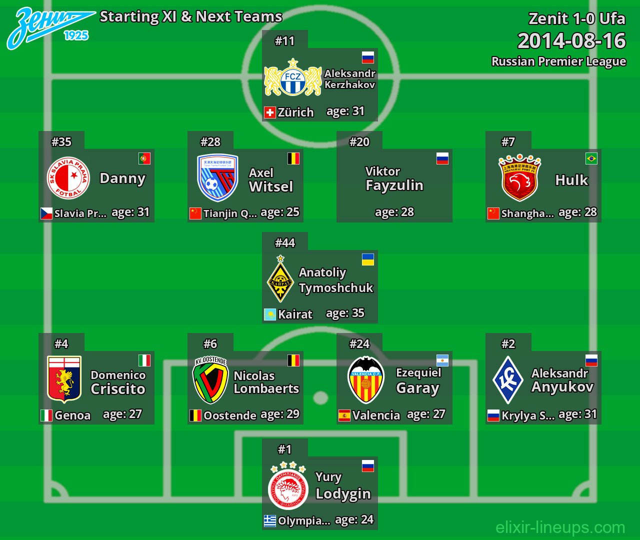 Zenit Starting XI & Next Teams 2014-08-16