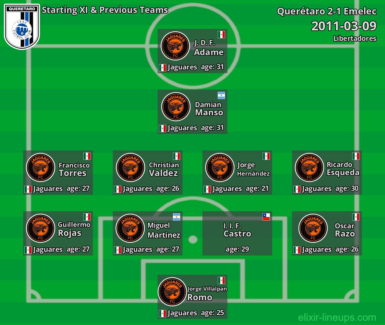 Querétaro Starting XI & Previous Teams 2011-03-09