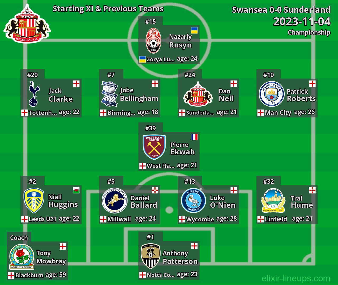 Sunderland Starting XI & Previous Teams 2023-11-04