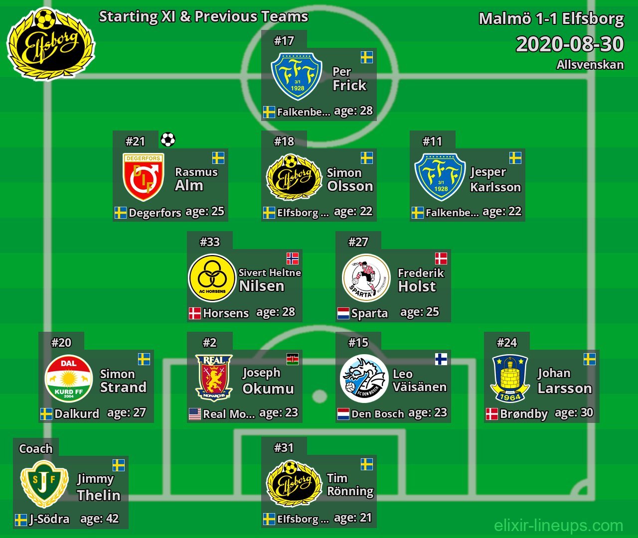 Elfsborg Starting XI & Previous Teams 2020-08-30