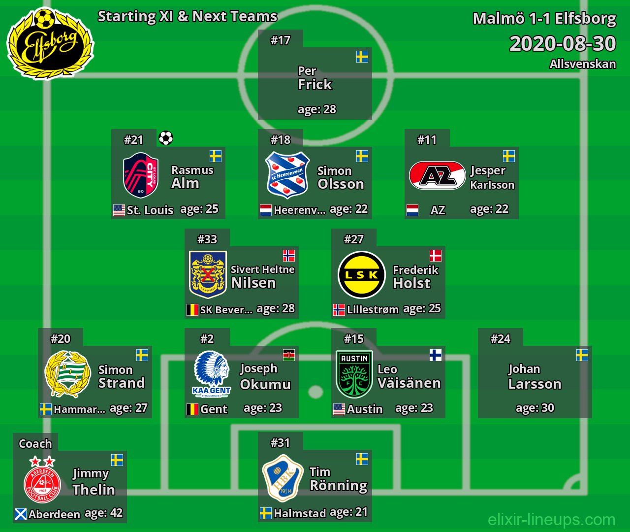 Elfsborg Starting XI & Next Teams 2020-08-30