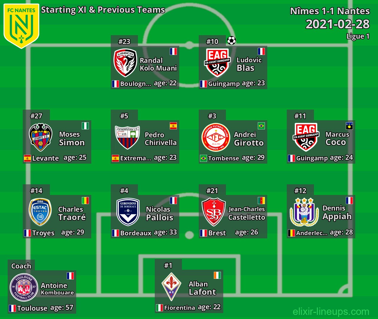 Nantes Starting XI & Previous Teams 2021-02-28