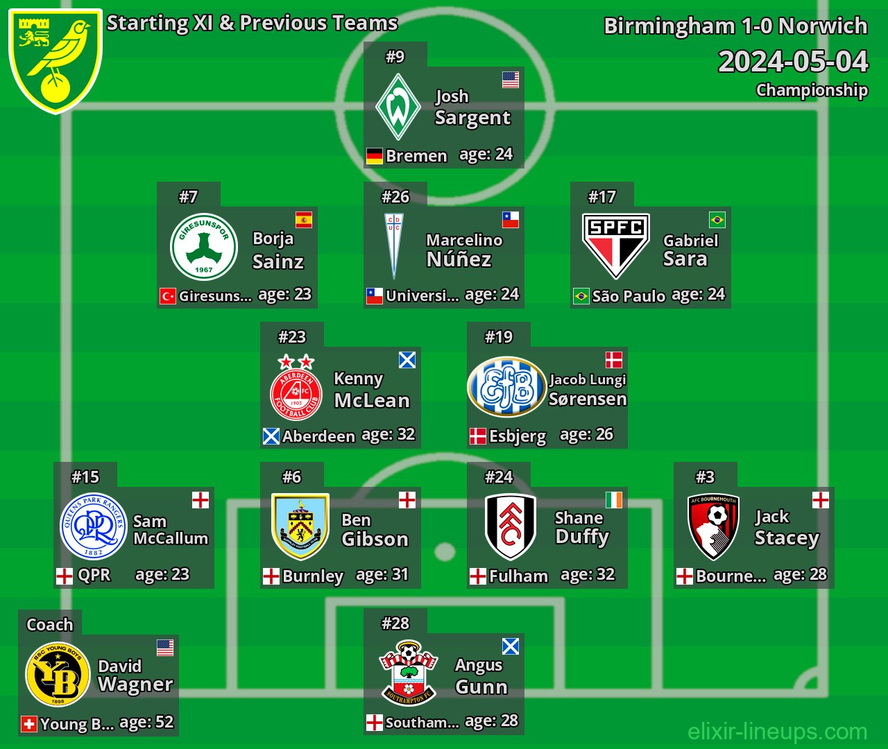 Norwich Starting XI & Previous Teams 2024-05-04