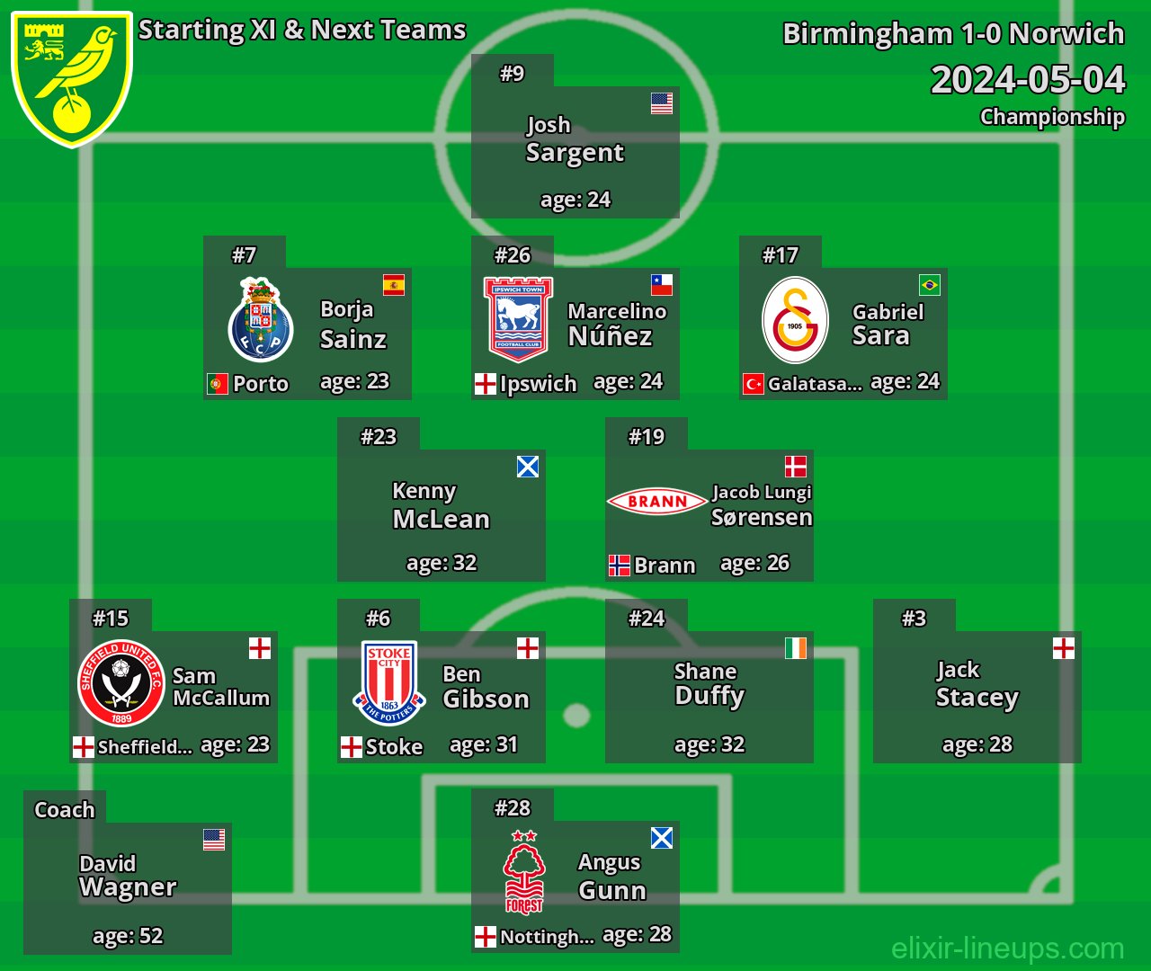 Norwich Starting XI & Next Teams 2024-05-04