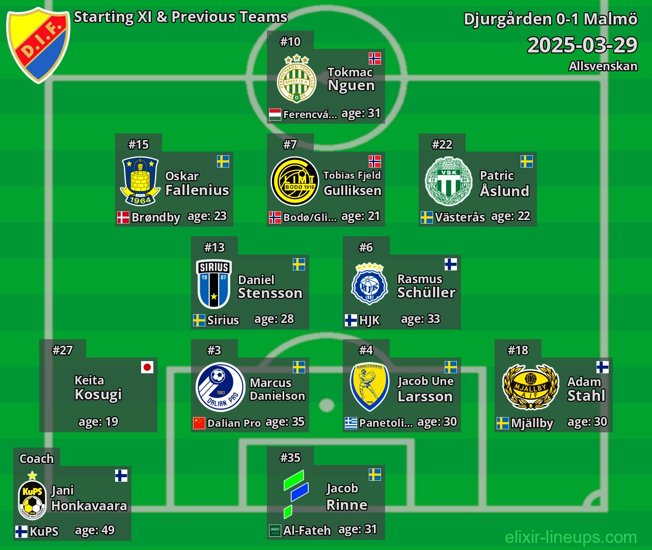 Djurgården Starting XI & Previous Teams 2025-03-29