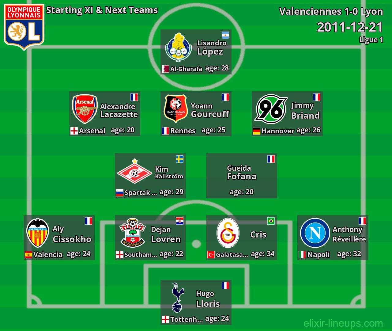 Lyon Starting XI & Next Teams 2011-12-21