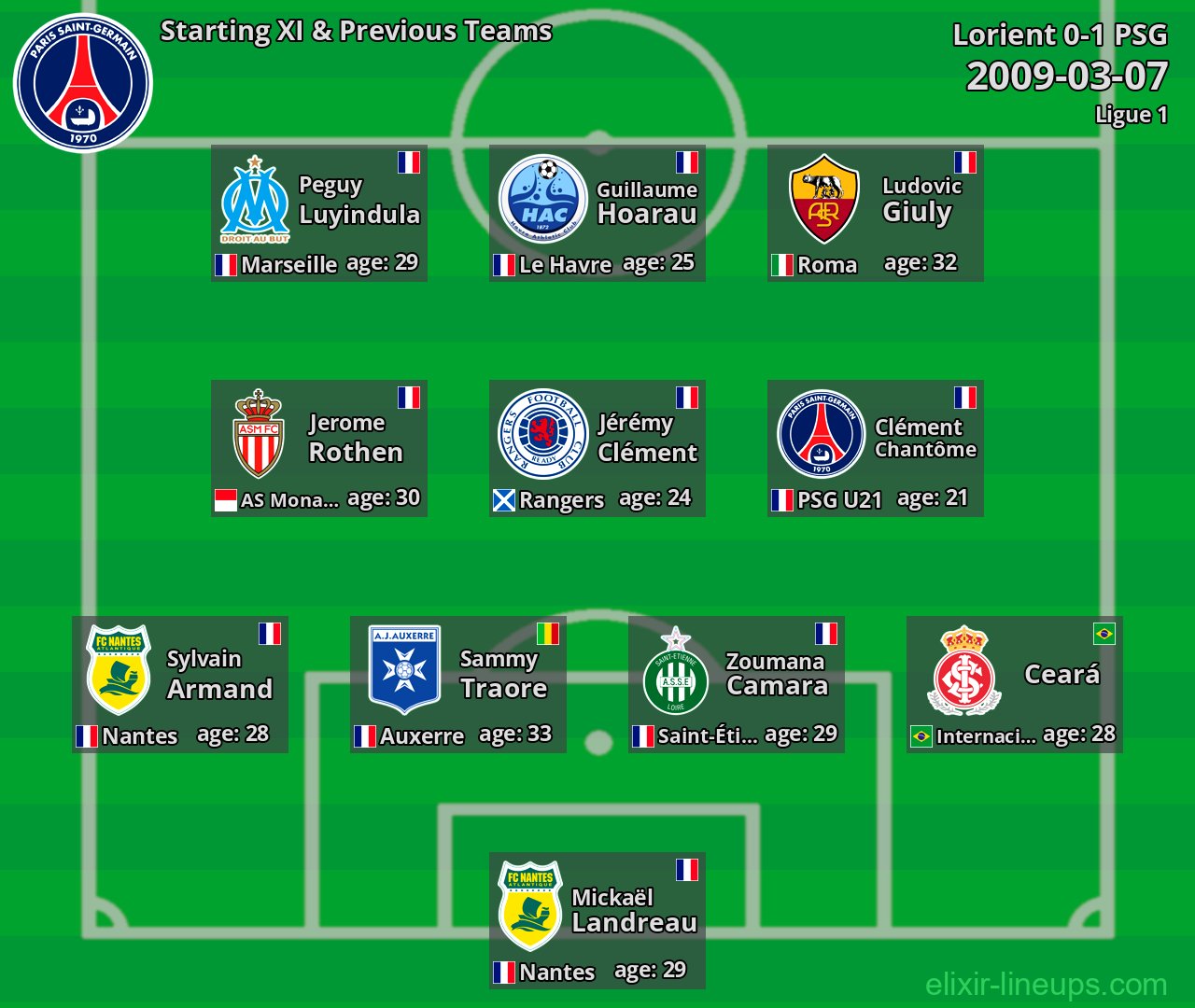 PSG Starting XI & Previous Teams 2009-03-07