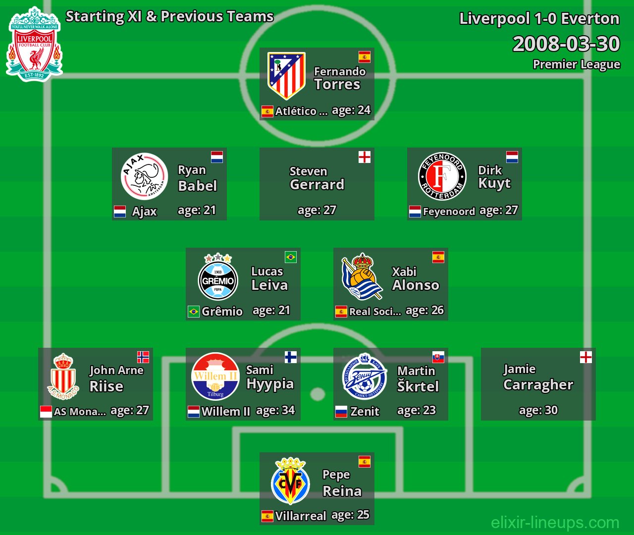 Liverpool Starting XI & Previous Teams 2008-03-30