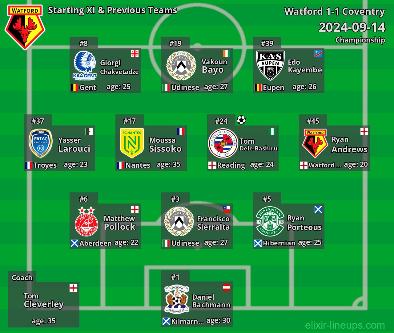 Watford Starting XI & Previous Teams 2024-09-14