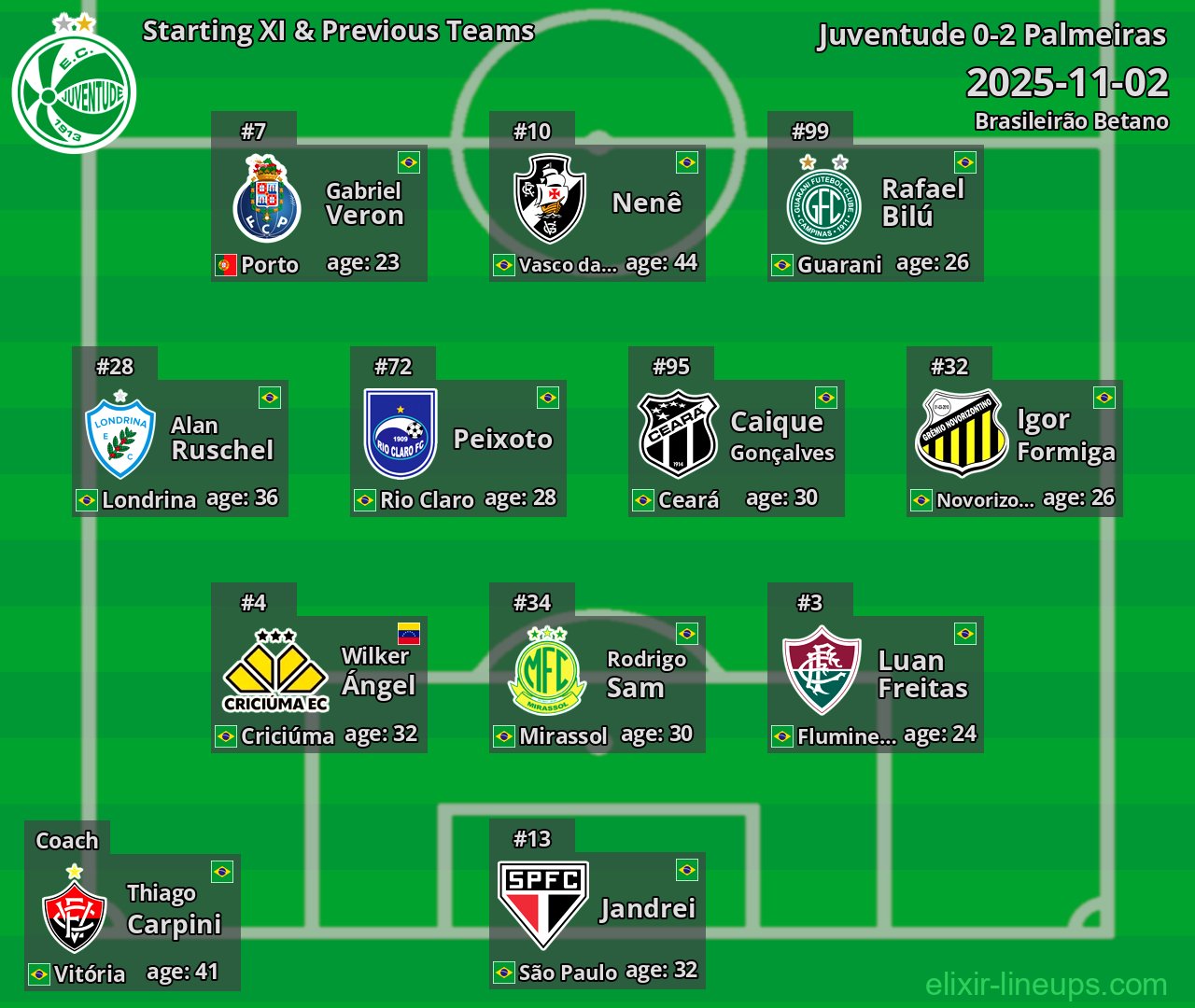 Juventude Starting XI & Previous Teams 2025-11-02