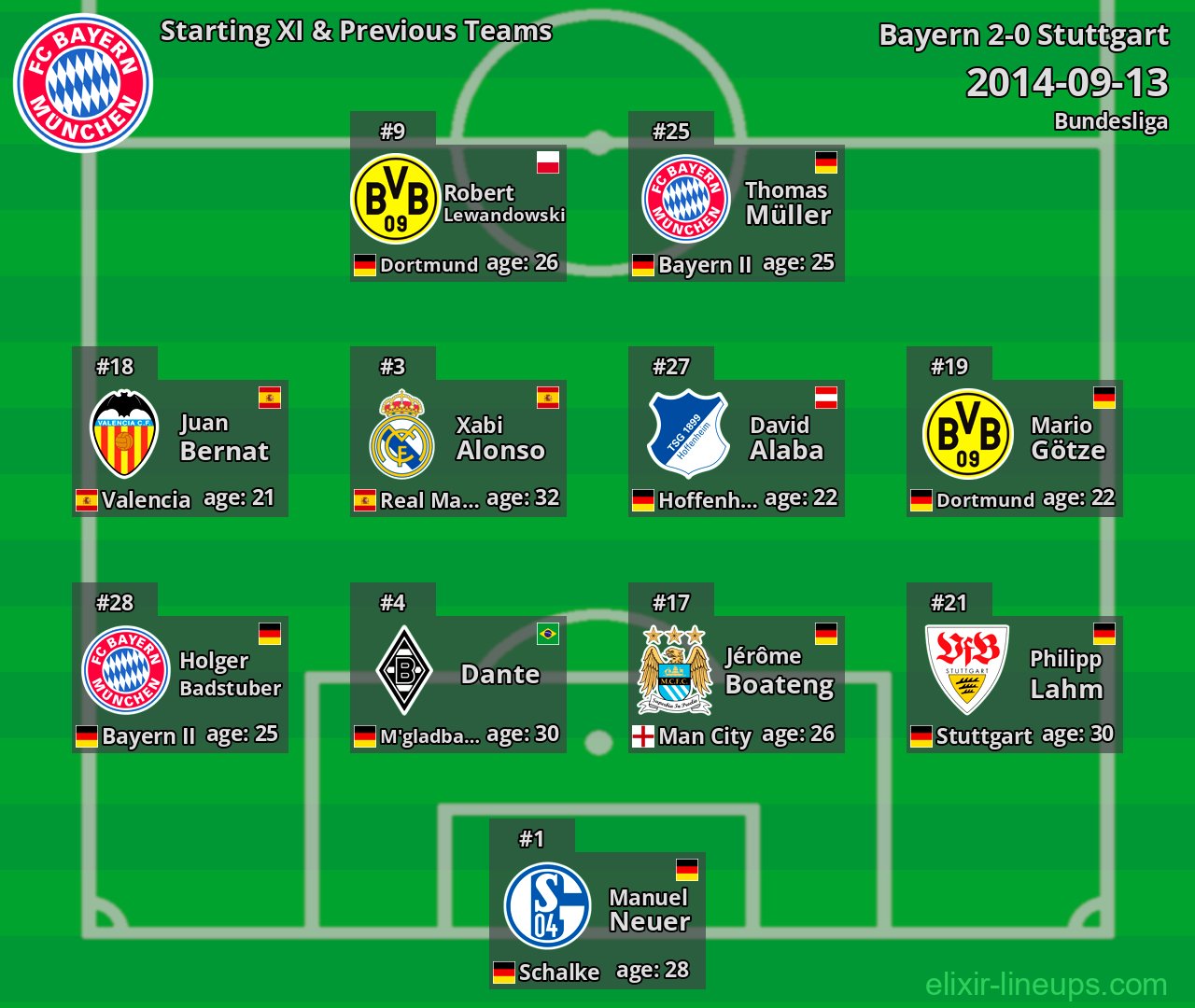 Bayern Starting XI & Previous Teams 2014-09-13