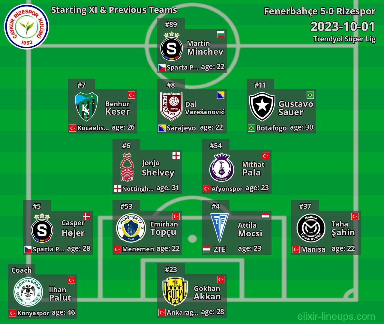 Rizespor Starting XI & Previous Teams 2023-10-01