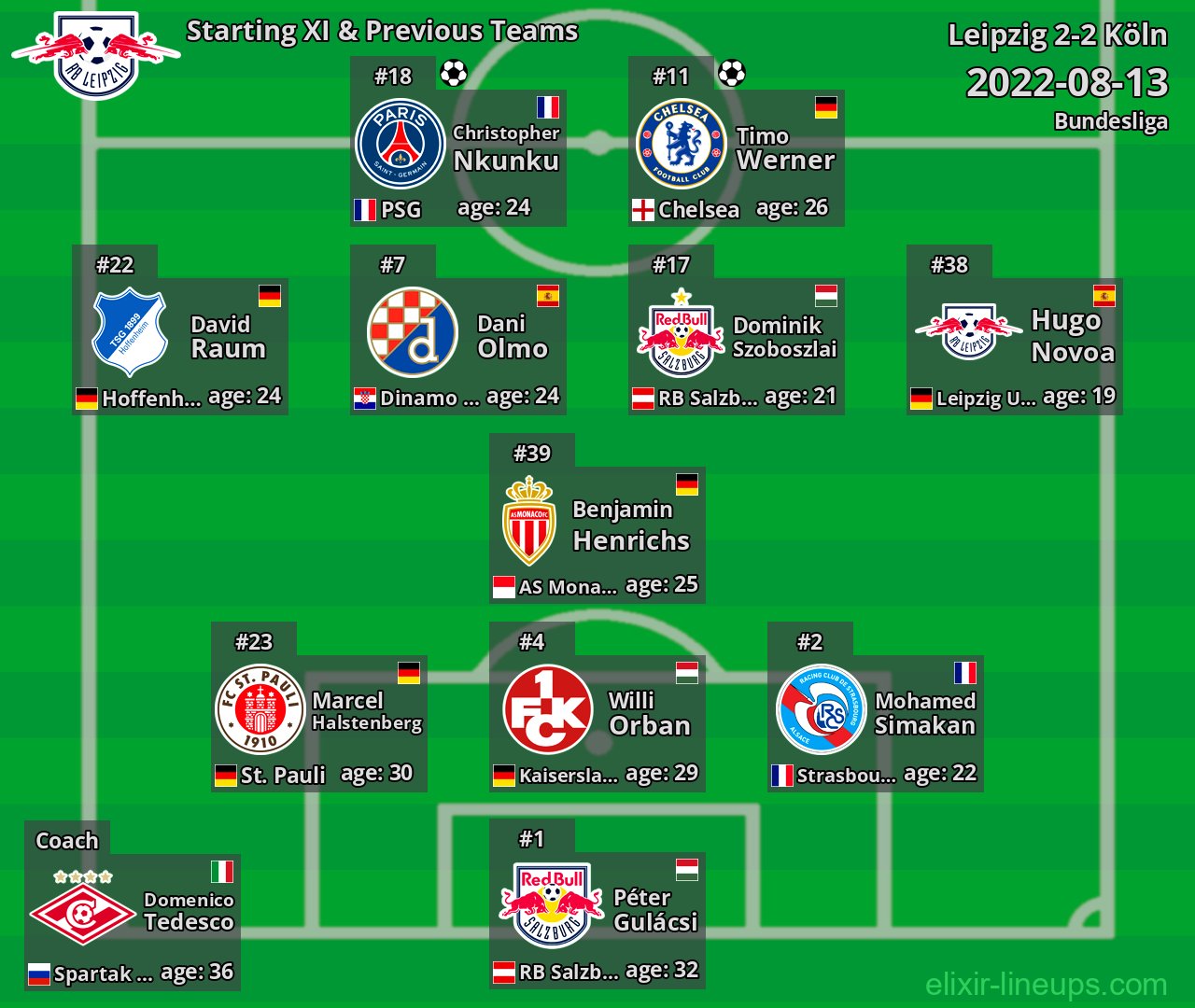Leipzig Starting XI & Previous Teams 2022-08-13