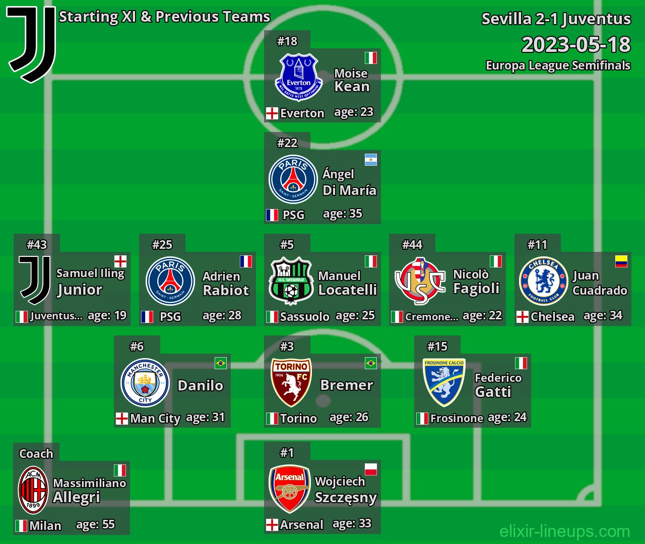 Juventus Starting XI & Previous Teams 2023-05-18