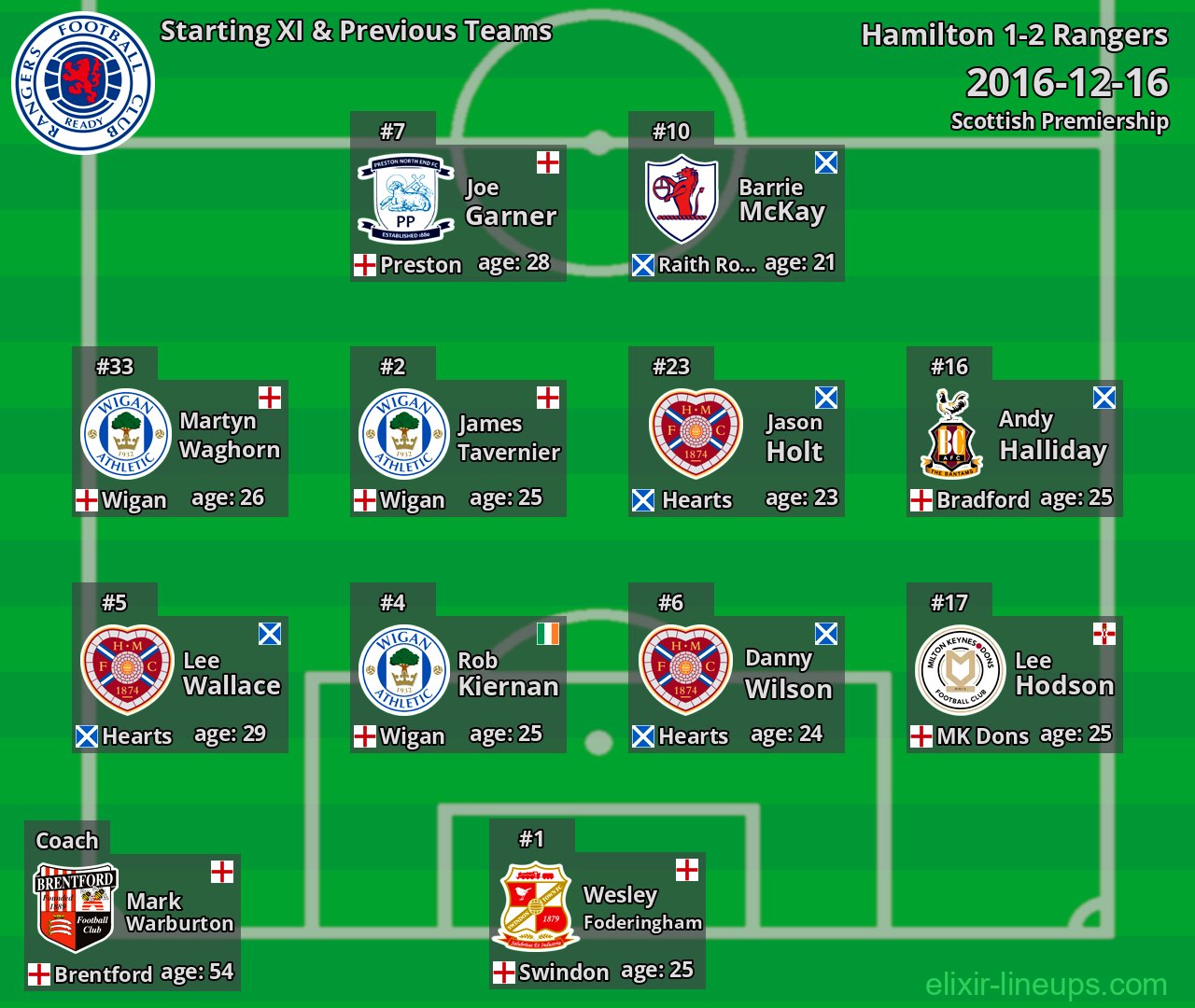 Rangers Starting XI & Previous Teams 2016-12-16