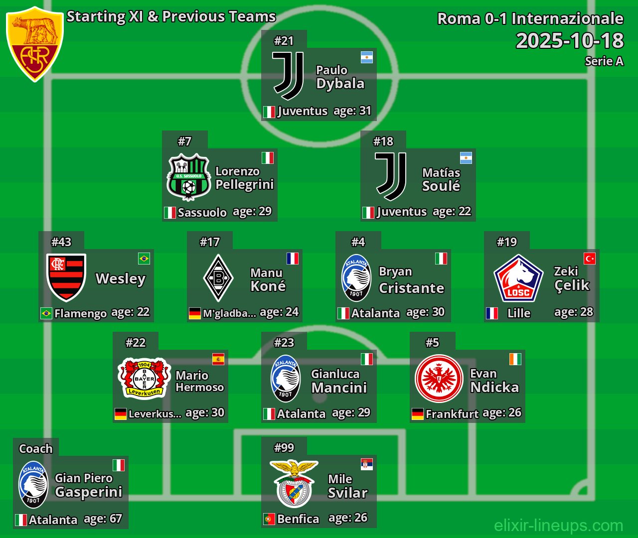 Roma Starting XI & Previous Teams 2025-10-18