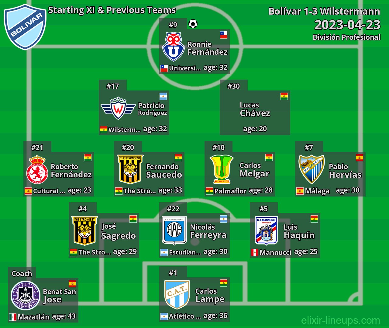 Bolívar Starting XI & Previous Teams 2023-04-23
