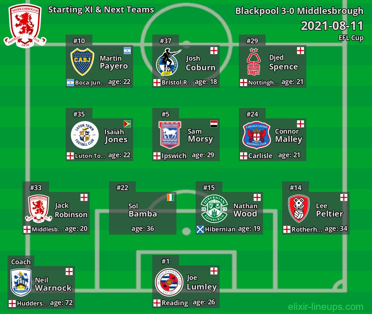 Middlesbrough Starting XI & Next Teams 2021-08-11