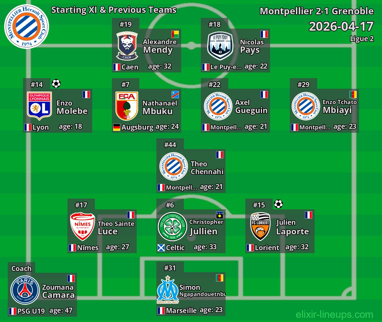 Montpellier Starting XI & Previous Teams 2026-04-17
