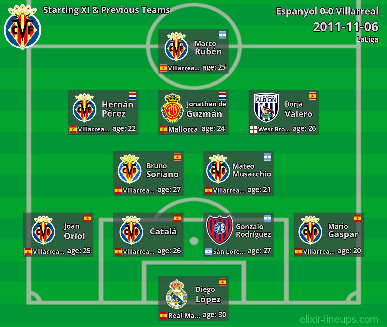 Villarreal Starting XI & Previous Teams 2011-11-06