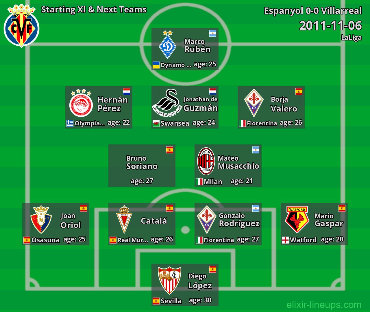 Villarreal Starting XI & Next Teams 2011-11-06
