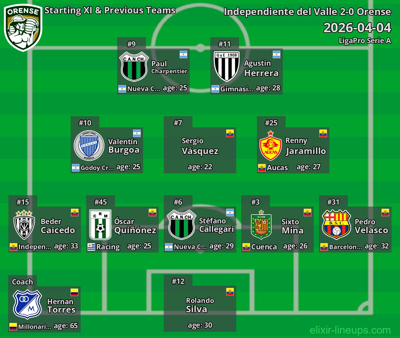 Orense Starting XI & Previous Teams 2026-04-04