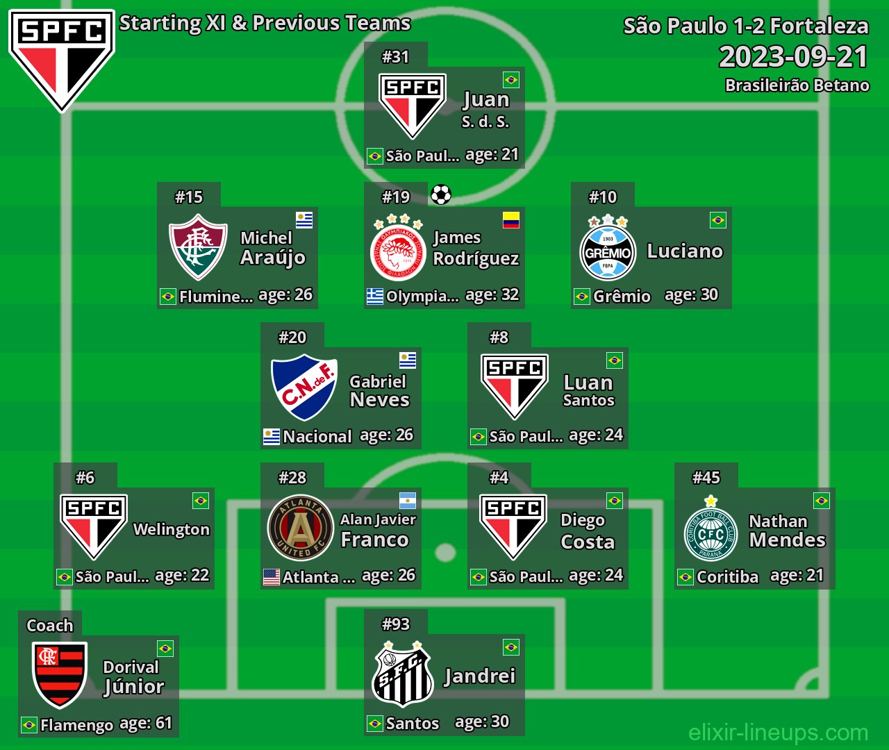 São Paulo Starting XI & Previous Teams 2023-09-21