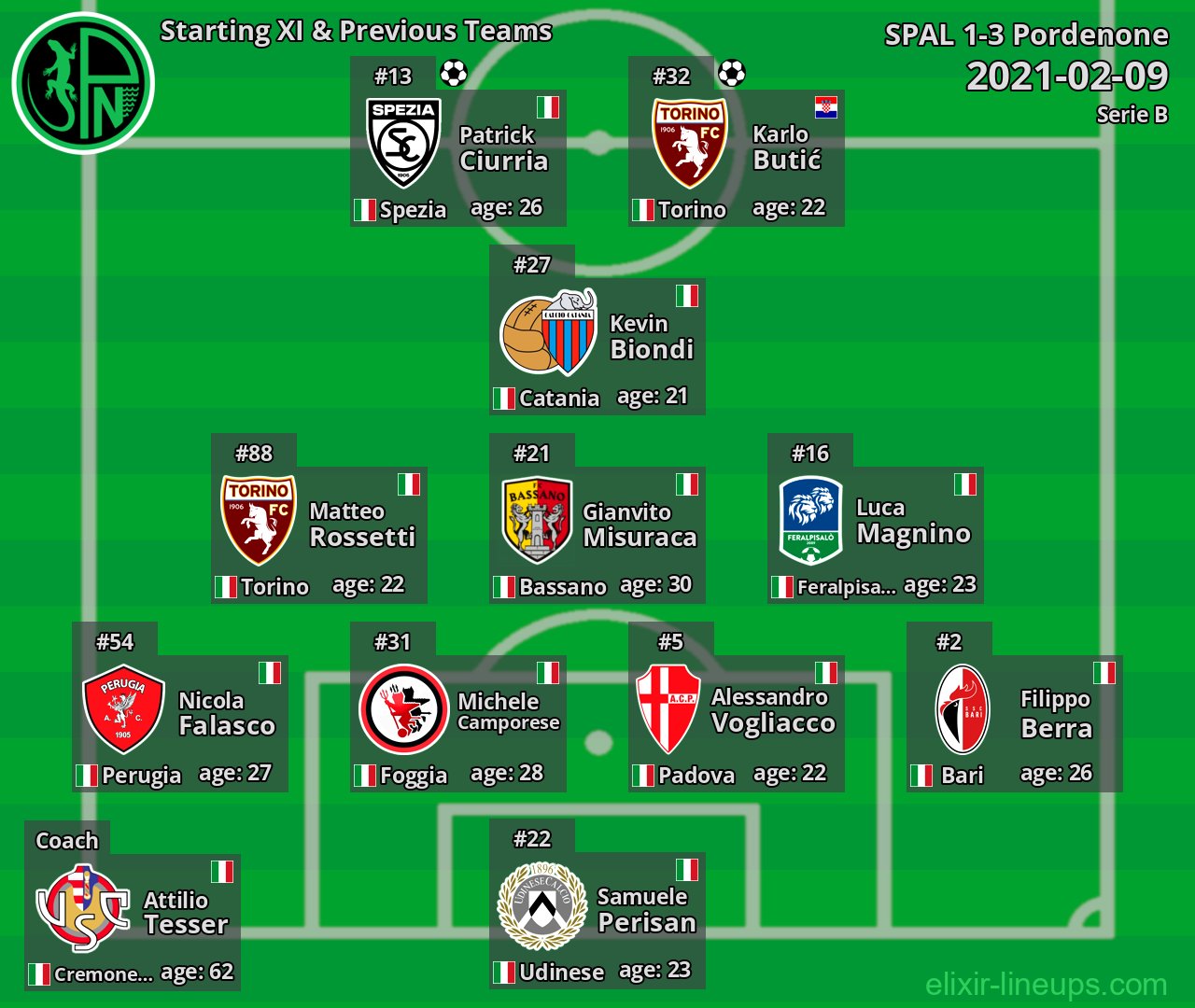 Pordenone Starting XI & Previous Teams 2021-02-09