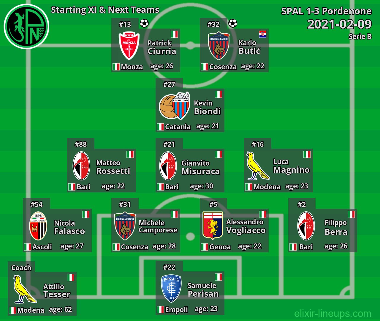 Pordenone Starting XI & Next Teams 2021-02-09
