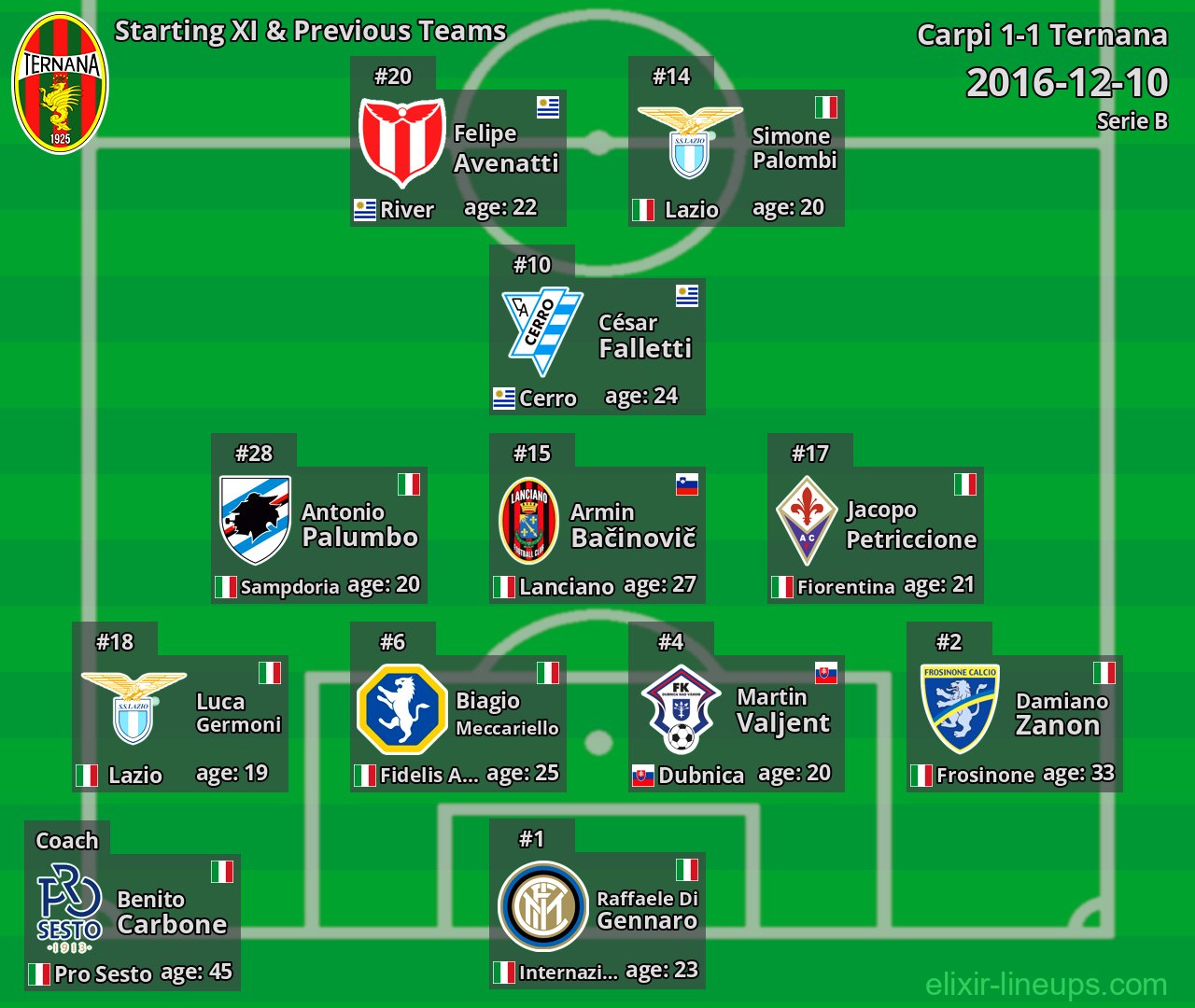 Ternana Starting XI & Previous Teams 2016-12-10