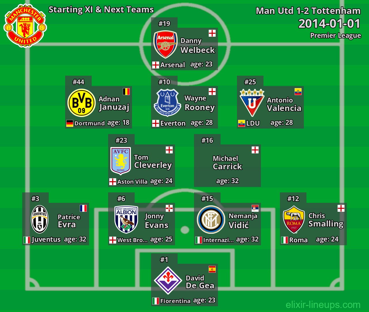 Man Utd Starting XI & Next Teams 2014-01-01