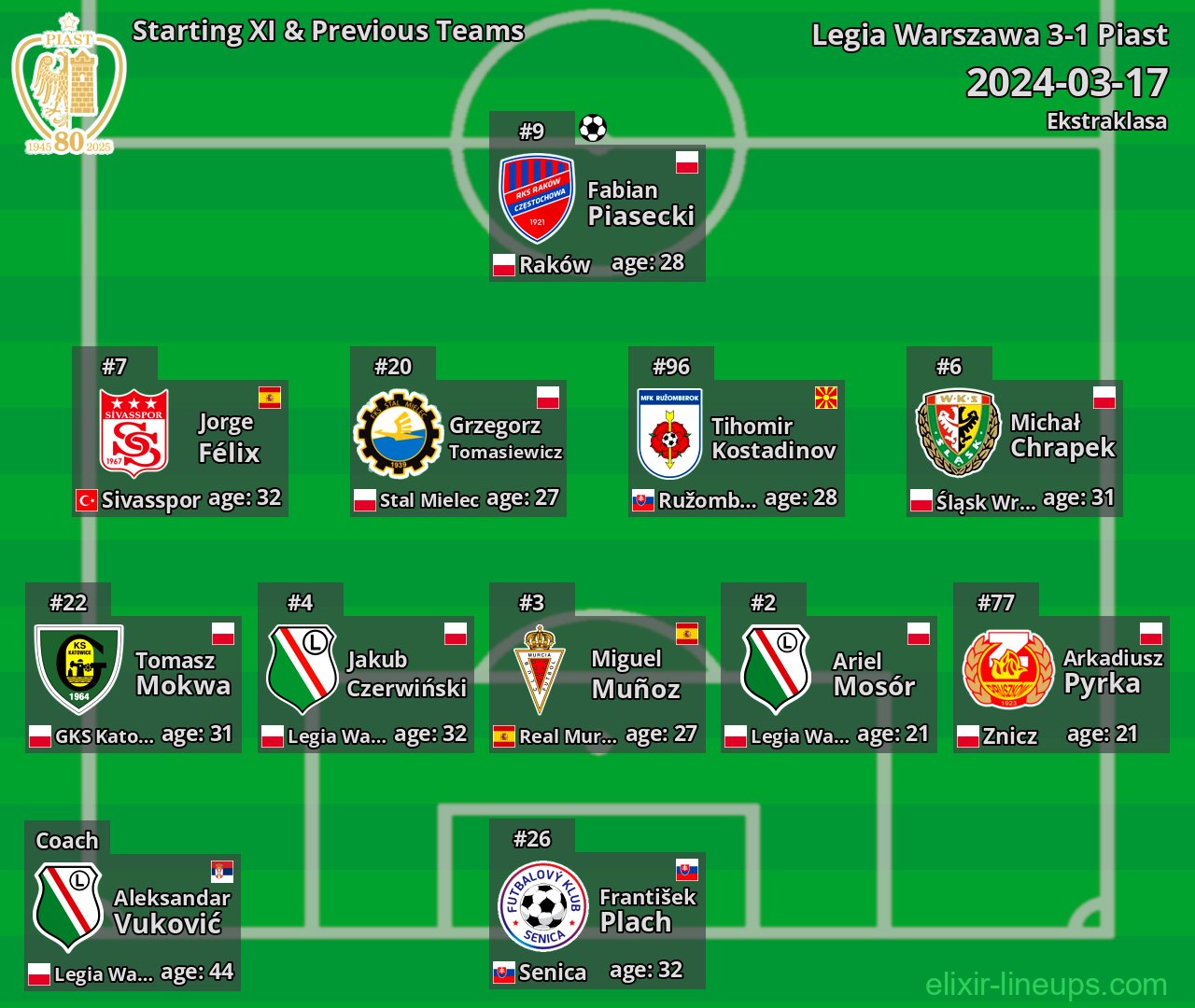 Piast Starting XI & Previous Teams 2024-03-17