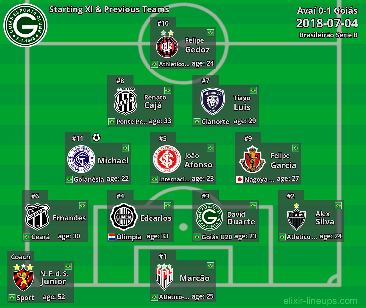 Goiás Starting XI & Previous Teams 2018-07-04