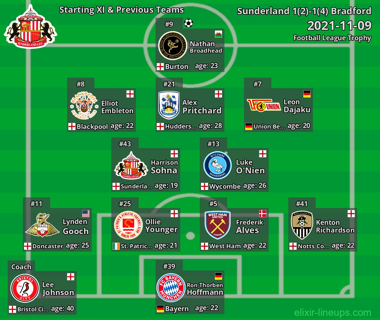 Sunderland Starting XI & Previous Teams 2021-11-09
