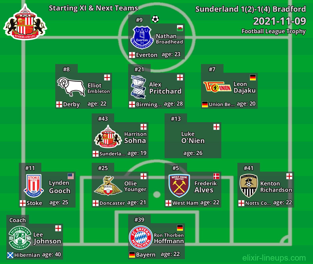 Sunderland Starting XI & Next Teams 2021-11-09