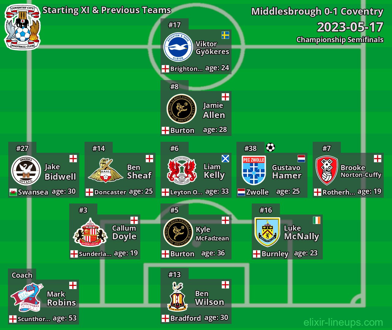 Coventry Starting XI & Previous Teams 2023-05-17