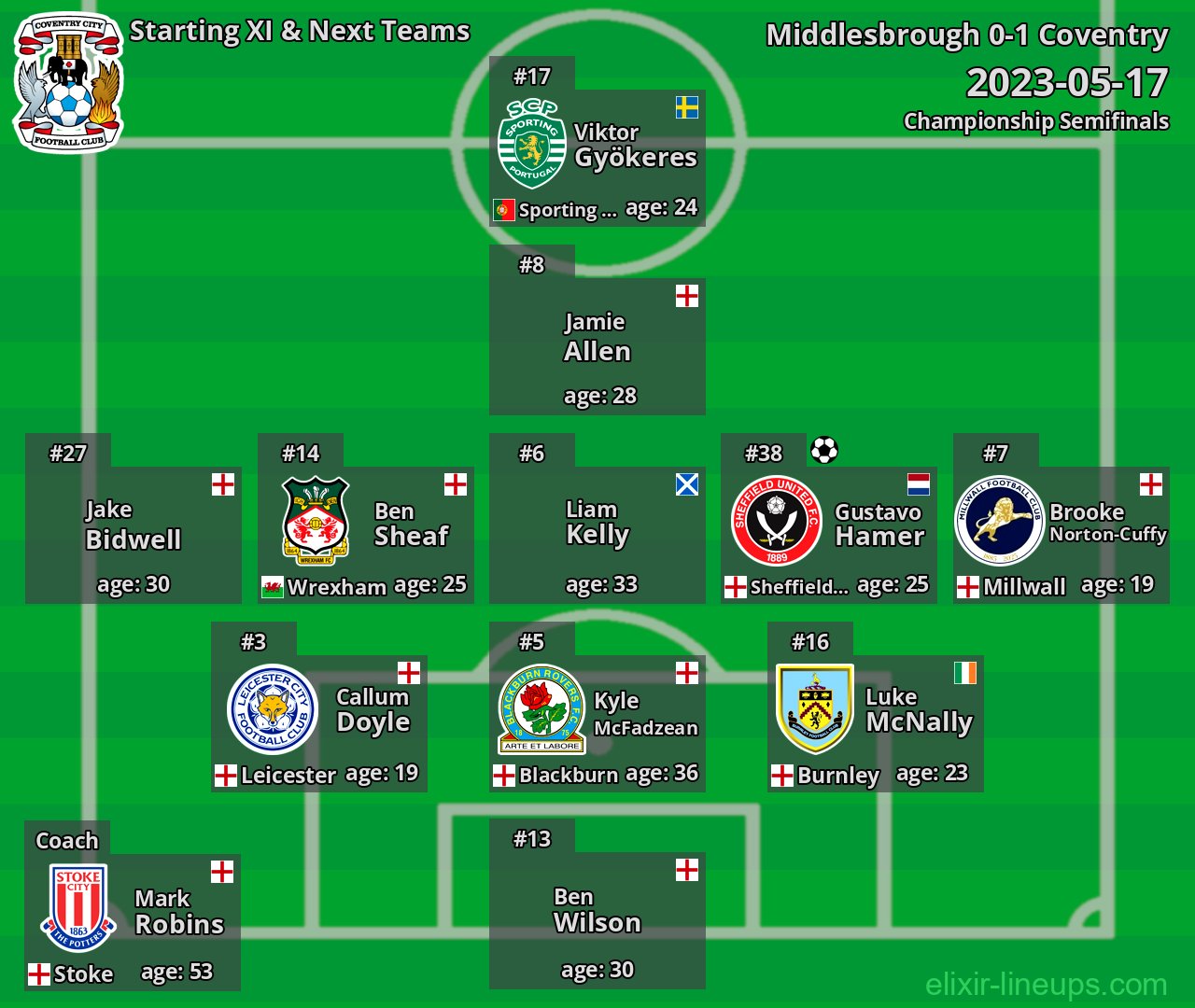 Coventry Starting XI & Next Teams 2023-05-17