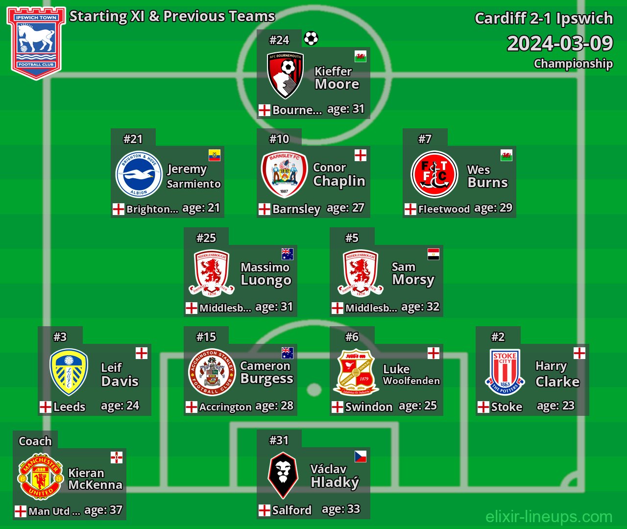 Ipswich Starting XI & Previous Teams 2024-03-09